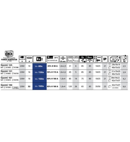 Rectificador inverter Gysmi